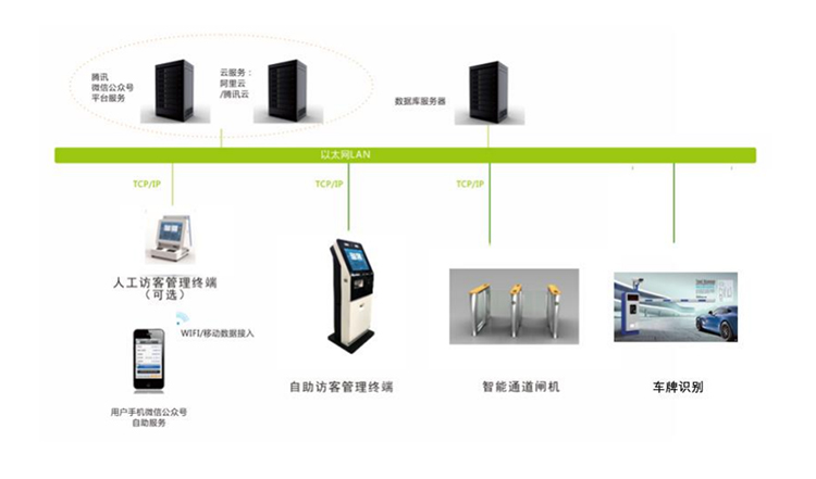 辦公樓人臉識別訪客系統(tǒng)