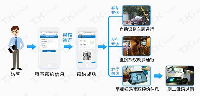 訪客與道閘機車牌識別于一體智慧出行更便利